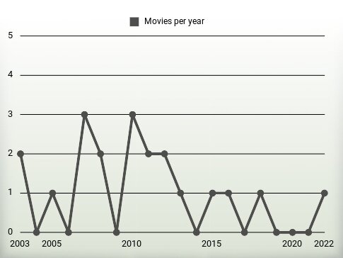 Movies per year