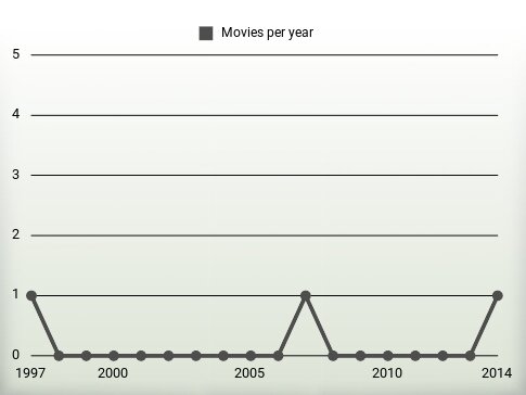 Movies per year