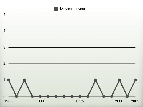 Movies per year