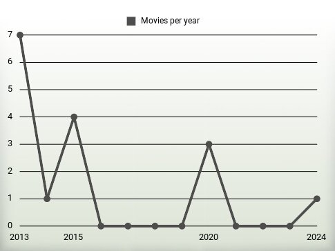 Movies per year