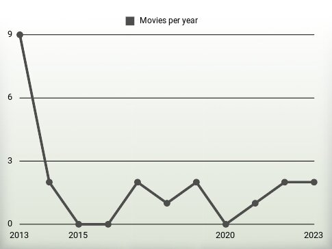 Movies per year