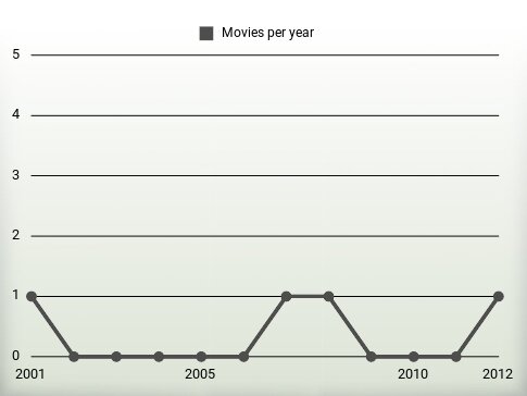 Movies per year