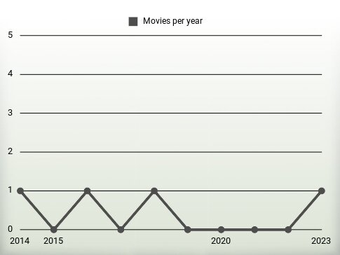 Movies per year