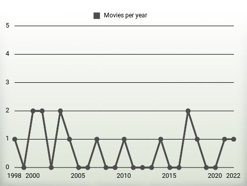 Movies per year