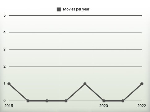 Movies per year