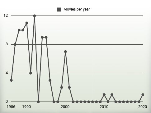 Movies per year