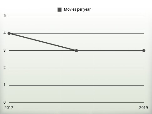 Movies per year