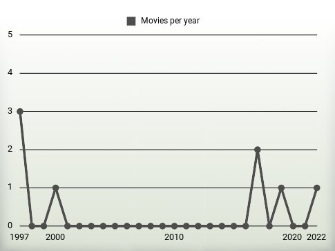 Movies per year