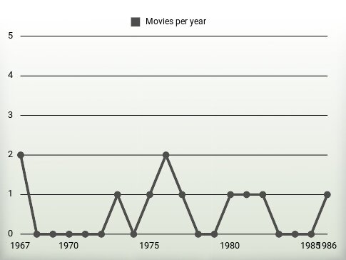 Movies per year