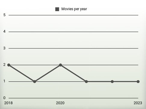 Movies per year