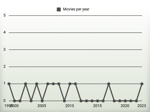 Movies per year