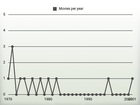 Movies per year