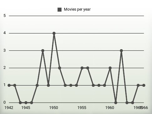 Movies per year