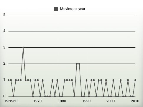 Movies per year