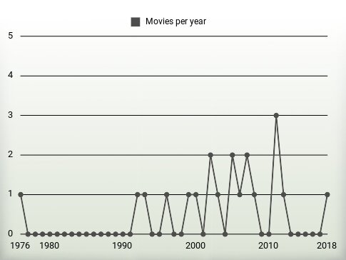 Movies per year