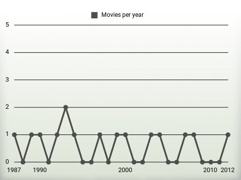 Movies per year