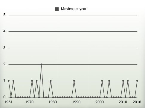 Movies per year