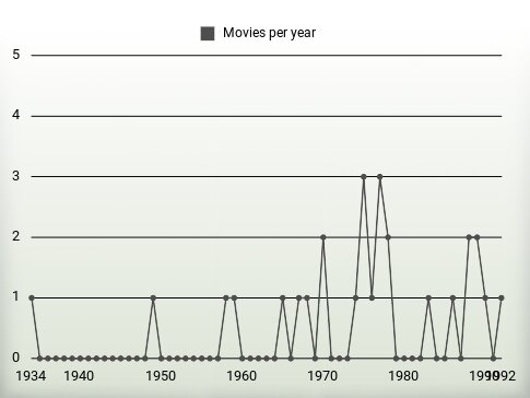 Movies per year