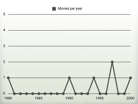 Movies per year