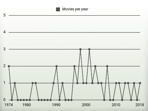 Movies per year