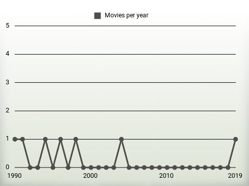 Movies per year