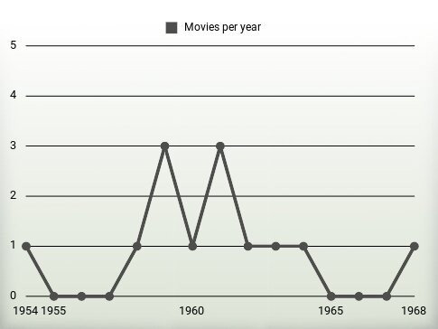 Movies per year