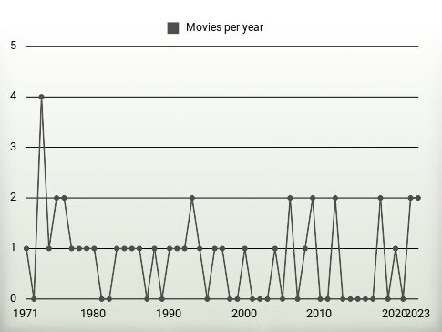 Movies per year