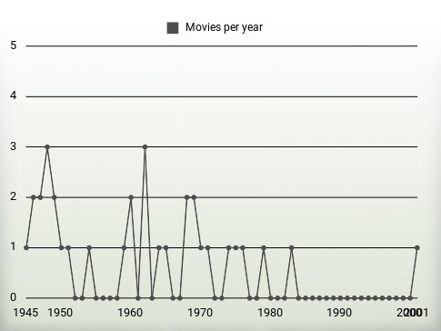 Movies per year