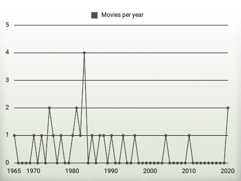 Movies per year