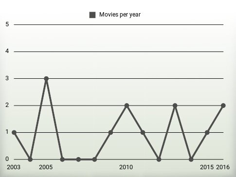 Movies per year