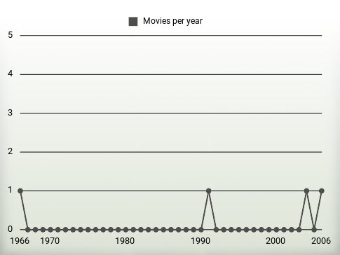 Movies per year