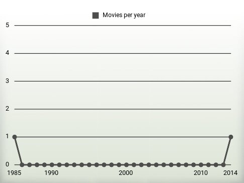 Movies per year