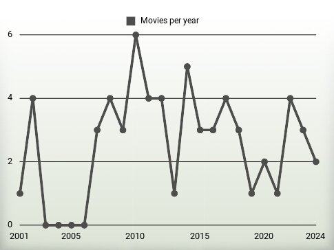 Movies per year