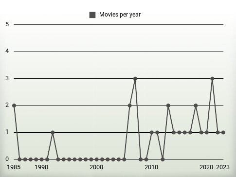 Movies per year