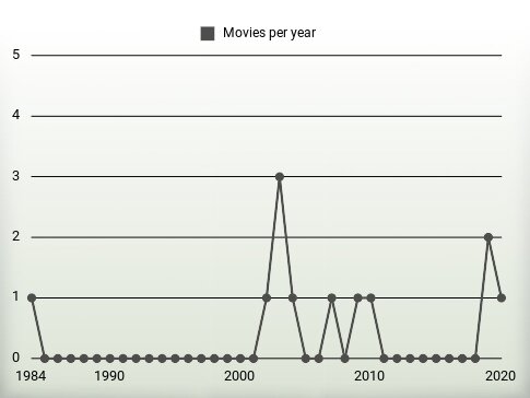 Movies per year