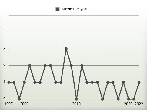 Movies per year