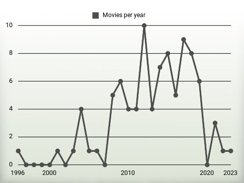 Movies per year