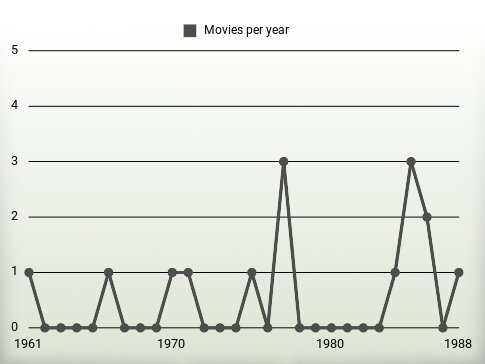 Movies per year