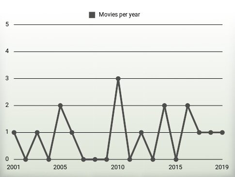 Movies per year