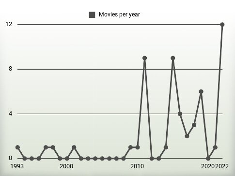 Movies per year