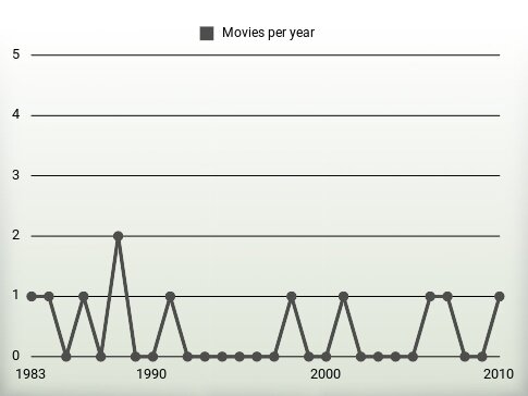 Movies per year