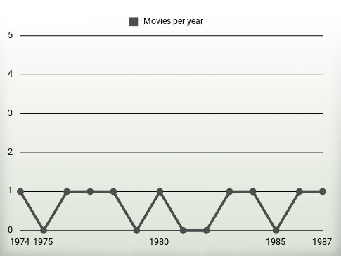 Movies per year