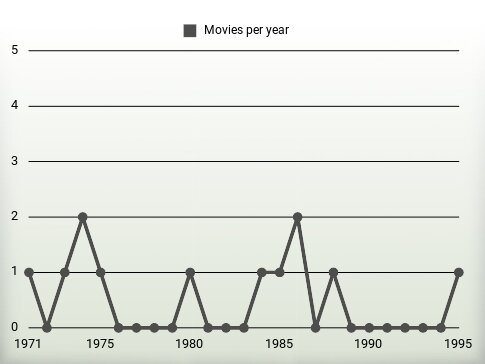 Movies per year