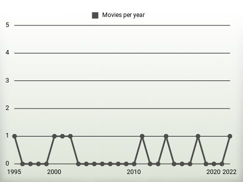 Movies per year