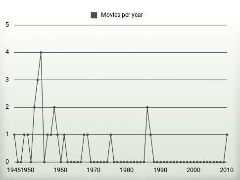 Movies per year