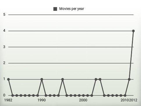 Movies per year