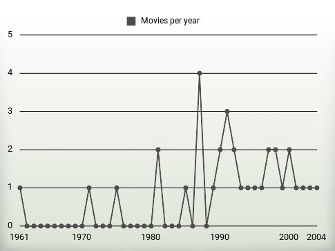 Movies per year