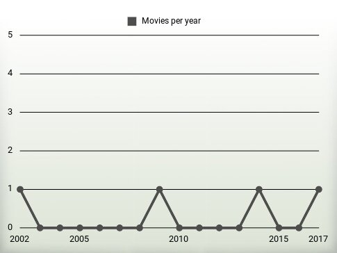 Movies per year