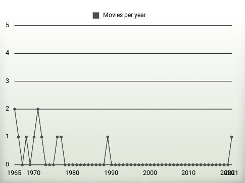 Movies per year