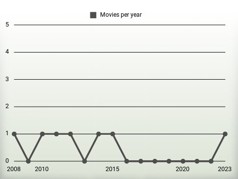 Movies per year